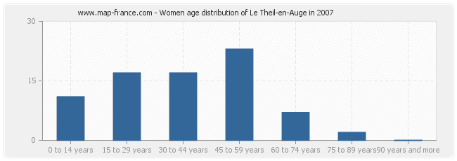 Women age distribution of Le Theil-en-Auge in 2007